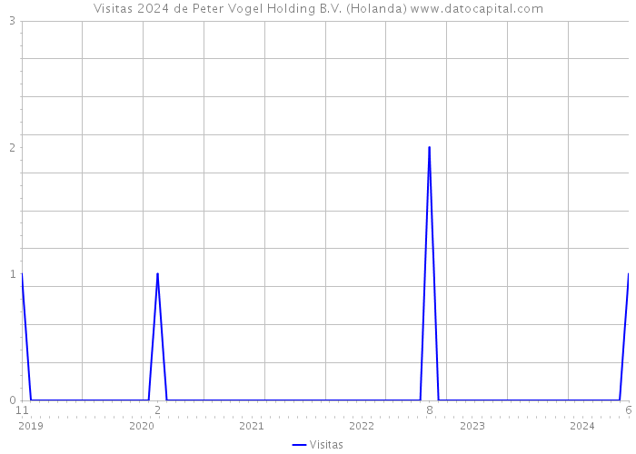 Visitas 2024 de Peter Vogel Holding B.V. (Holanda) 
