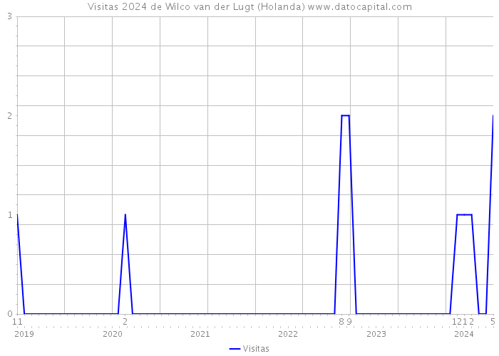 Visitas 2024 de Wilco van der Lugt (Holanda) 