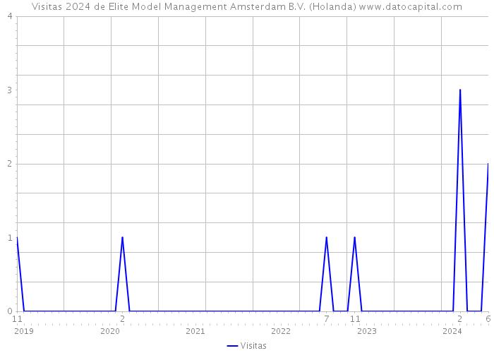 Visitas 2024 de Elite Model Management Amsterdam B.V. (Holanda) 