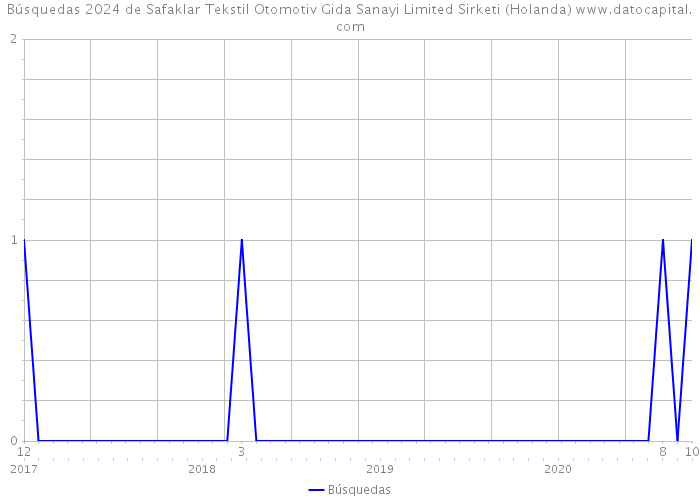 Búsquedas 2024 de Safaklar Tekstil Otomotiv Gida Sanayi Limited Sirketi (Holanda) 