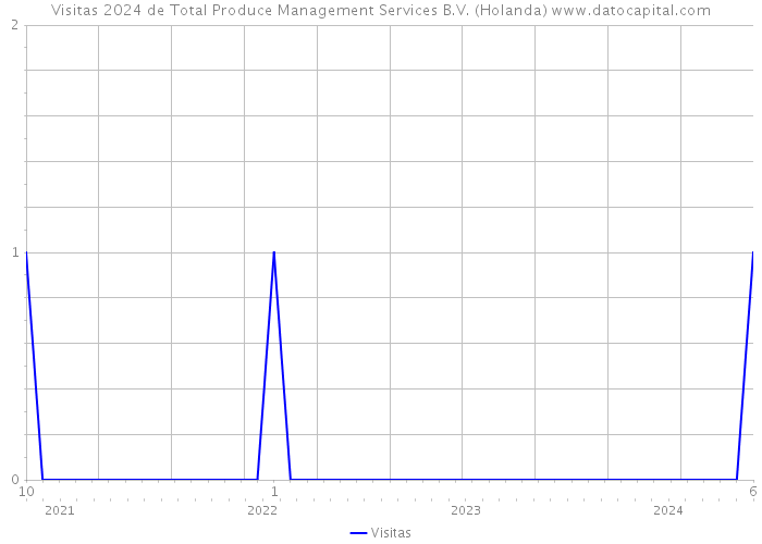 Visitas 2024 de Total Produce Management Services B.V. (Holanda) 