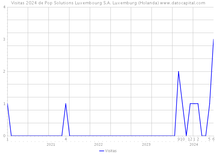 Visitas 2024 de Pop Solutions Luxembourg S.A. Luxemburg (Holanda) 