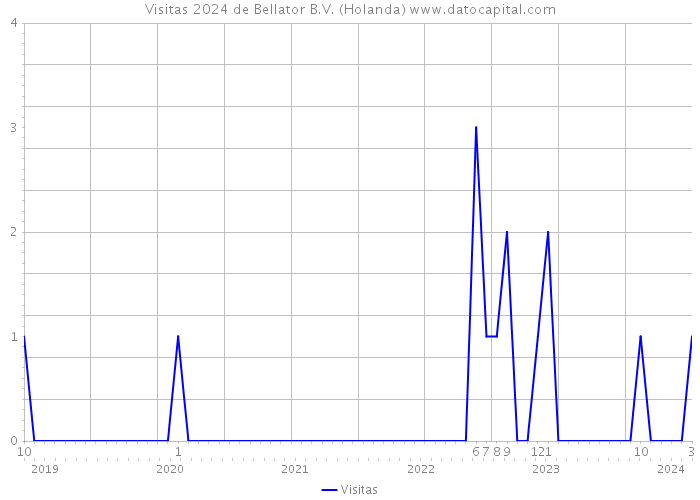 Visitas 2024 de Bellator B.V. (Holanda) 