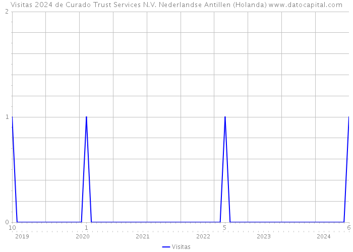 Visitas 2024 de Curado Trust Services N.V. Nederlandse Antillen (Holanda) 