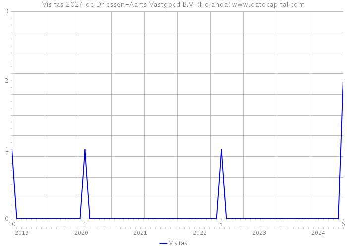 Visitas 2024 de Driessen-Aarts Vastgoed B.V. (Holanda) 