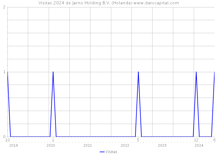 Visitas 2024 de Jarno Holding B.V. (Holanda) 