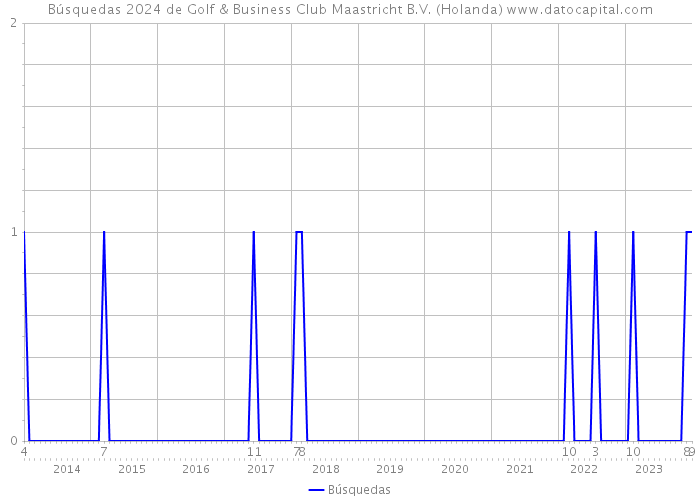 Búsquedas 2024 de Golf & Business Club Maastricht B.V. (Holanda) 