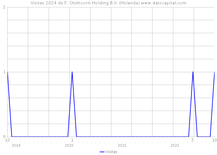 Visitas 2024 de F. Olsthoorn Holding B.V. (Holanda) 