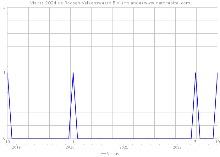Visitas 2024 de Roosen Valkenswaard B.V. (Holanda) 