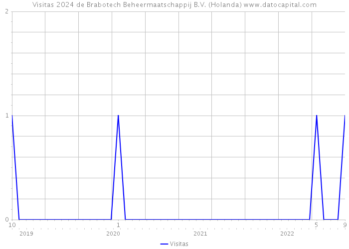 Visitas 2024 de Brabotech Beheermaatschappij B.V. (Holanda) 