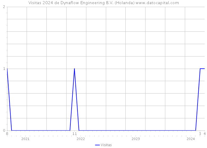 Visitas 2024 de Dynaflow Engineering B.V. (Holanda) 