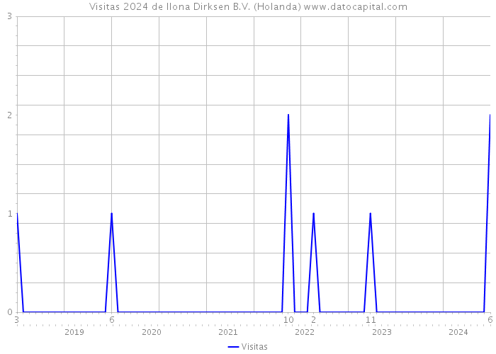 Visitas 2024 de Ilona Dirksen B.V. (Holanda) 