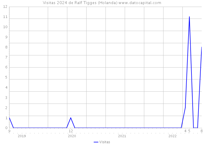 Visitas 2024 de Ralf Tigges (Holanda) 