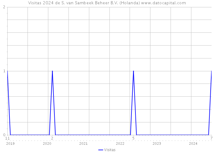 Visitas 2024 de S. van Sambeek Beheer B.V. (Holanda) 