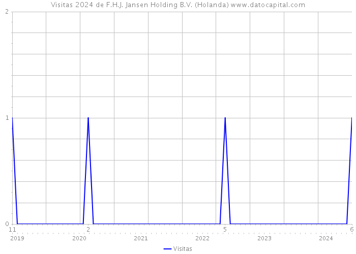 Visitas 2024 de F.H.J. Jansen Holding B.V. (Holanda) 