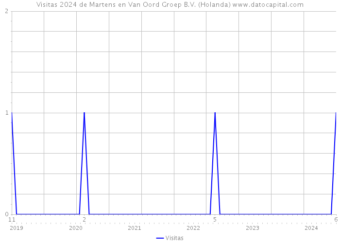 Visitas 2024 de Martens en Van Oord Groep B.V. (Holanda) 