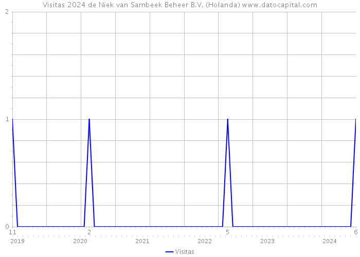 Visitas 2024 de Niek van Sambeek Beheer B.V. (Holanda) 