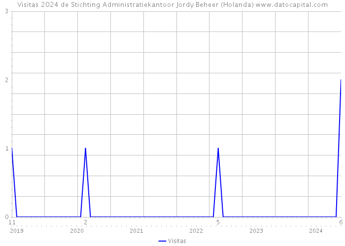 Visitas 2024 de Stichting Administratiekantoor Jordy Beheer (Holanda) 