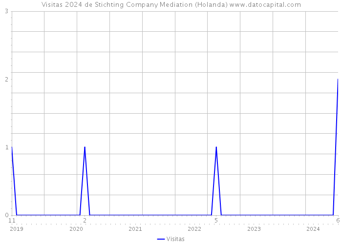 Visitas 2024 de Stichting Company Mediation (Holanda) 