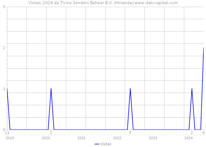 Visitas 2024 de Toine Senders Beheer B.V. (Holanda) 