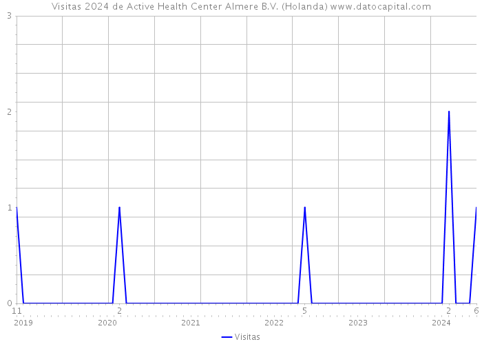 Visitas 2024 de Active Health Center Almere B.V. (Holanda) 