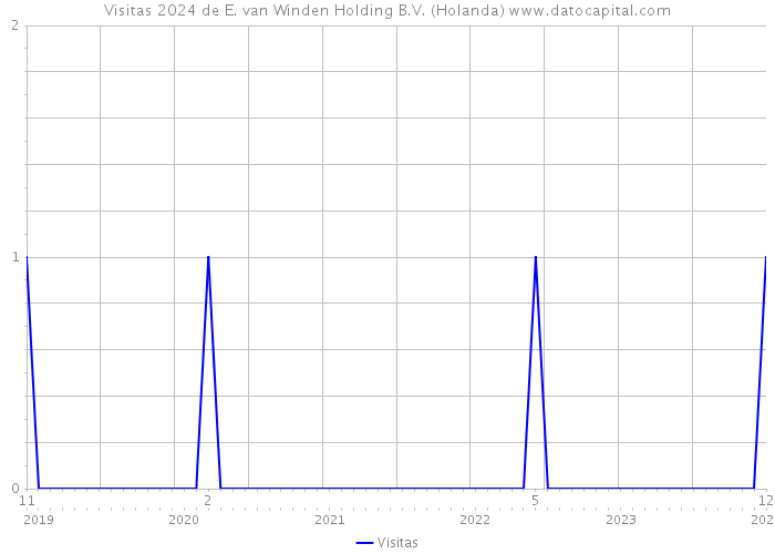 Visitas 2024 de E. van Winden Holding B.V. (Holanda) 