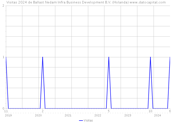 Visitas 2024 de Ballast Nedam Infra Business Development B.V. (Holanda) 