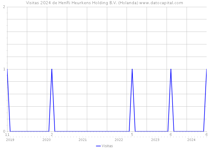 Visitas 2024 de HenRi Heurkens Holding B.V. (Holanda) 