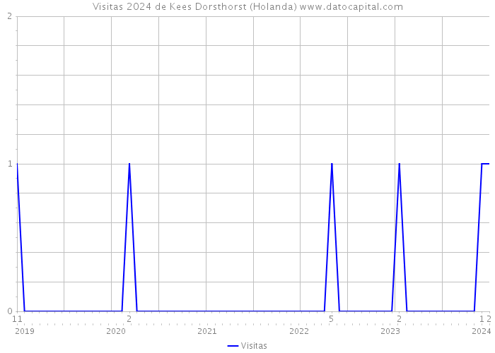 Visitas 2024 de Kees Dorsthorst (Holanda) 