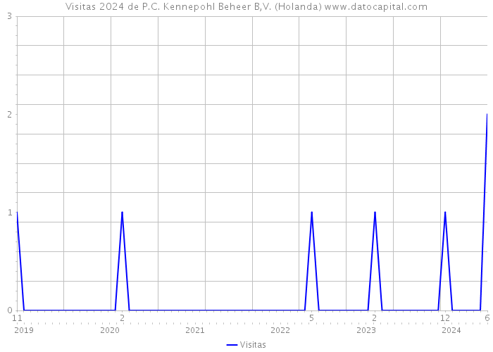 Visitas 2024 de P.C. Kennepohl Beheer B,V. (Holanda) 