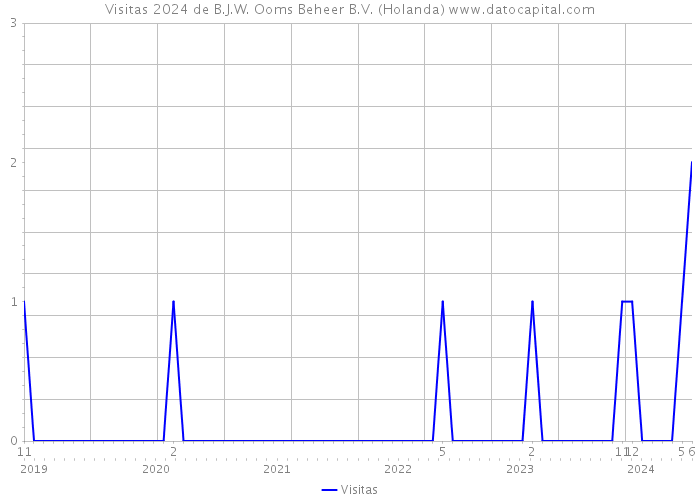 Visitas 2024 de B.J.W. Ooms Beheer B.V. (Holanda) 