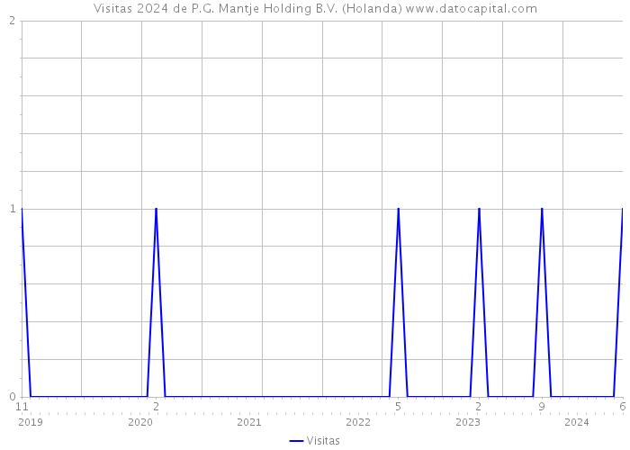 Visitas 2024 de P.G. Mantje Holding B.V. (Holanda) 