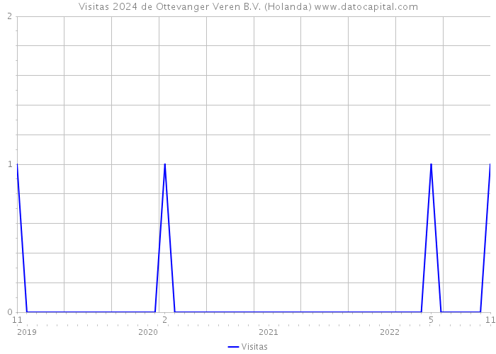 Visitas 2024 de Ottevanger Veren B.V. (Holanda) 