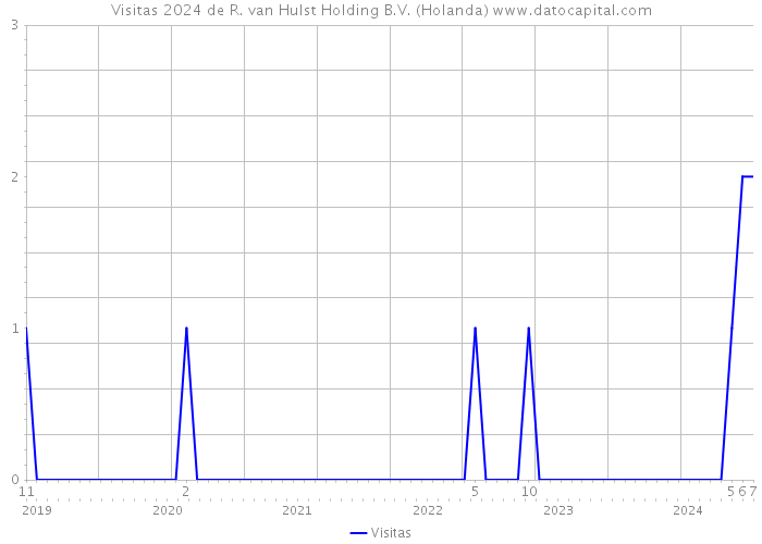 Visitas 2024 de R. van Hulst Holding B.V. (Holanda) 