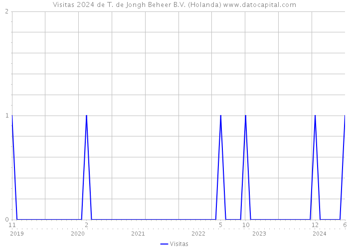 Visitas 2024 de T. de Jongh Beheer B.V. (Holanda) 