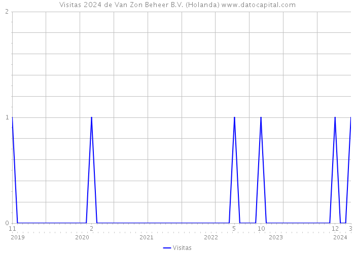 Visitas 2024 de Van Zon Beheer B.V. (Holanda) 