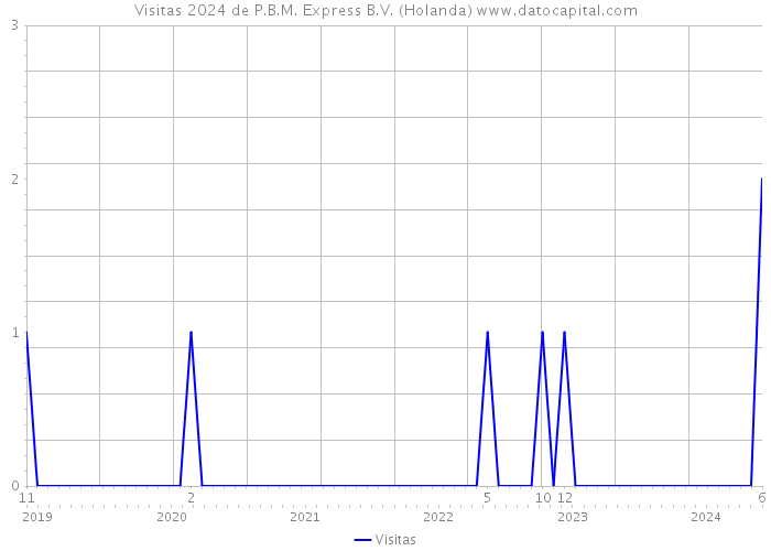 Visitas 2024 de P.B.M. Express B.V. (Holanda) 