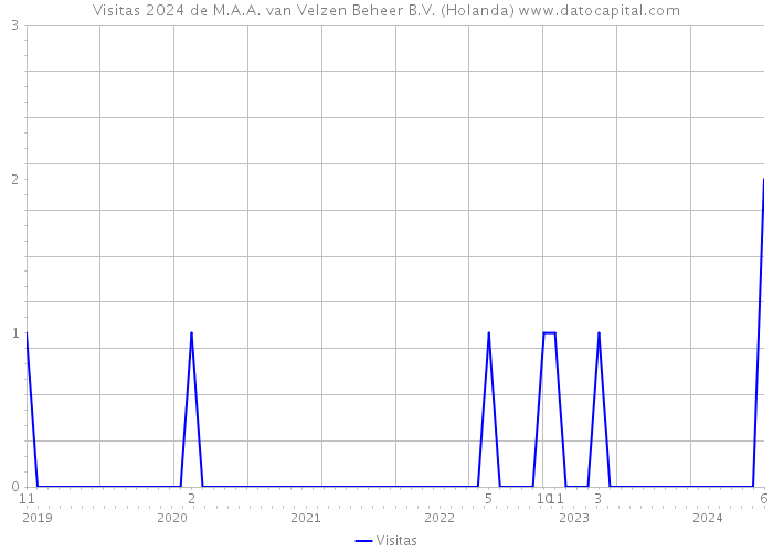 Visitas 2024 de M.A.A. van Velzen Beheer B.V. (Holanda) 