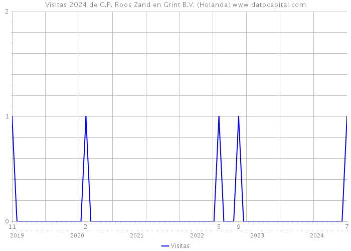 Visitas 2024 de G.P. Roos Zand en Grint B.V. (Holanda) 