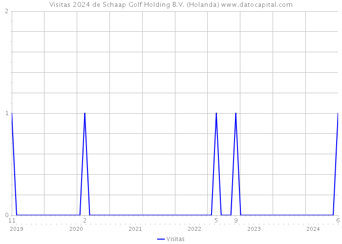 Visitas 2024 de Schaap Golf Holding B.V. (Holanda) 