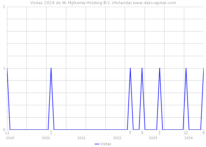 Visitas 2024 de W. Hijlkema Holding B.V. (Holanda) 