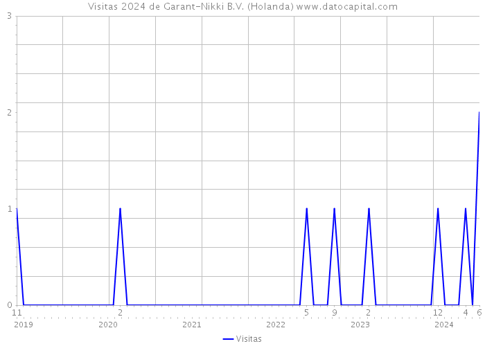 Visitas 2024 de Garant-Nikki B.V. (Holanda) 