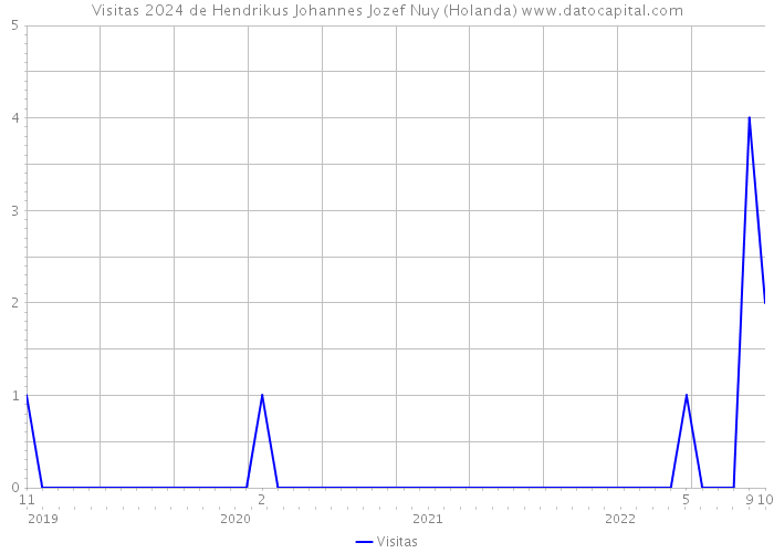 Visitas 2024 de Hendrikus Johannes Jozef Nuy (Holanda) 