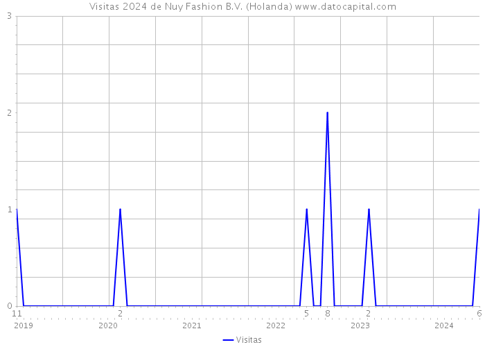 Visitas 2024 de Nuy Fashion B.V. (Holanda) 