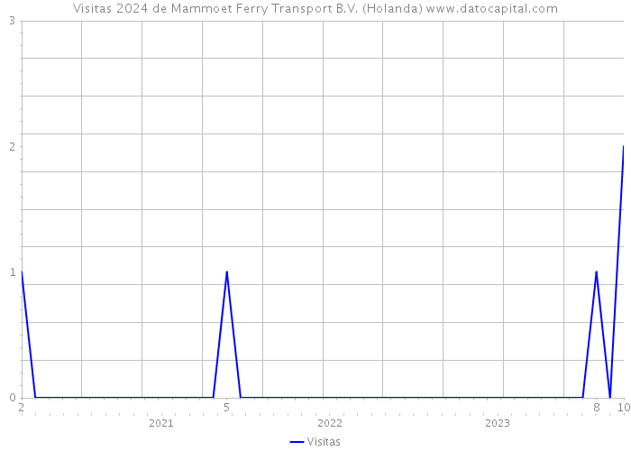 Visitas 2024 de Mammoet Ferry Transport B.V. (Holanda) 