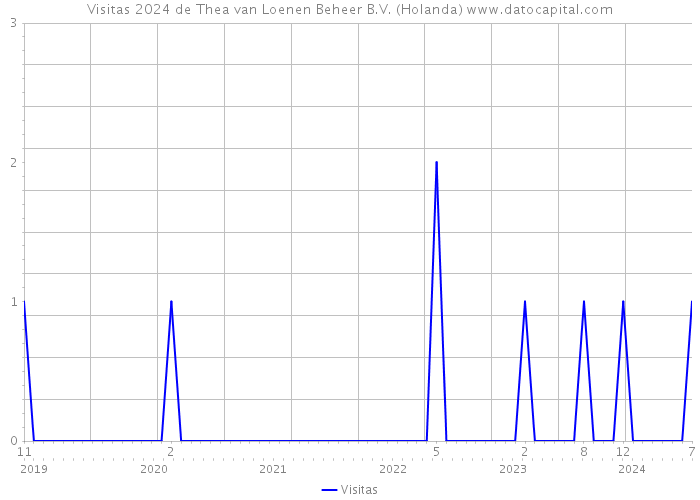 Visitas 2024 de Thea van Loenen Beheer B.V. (Holanda) 