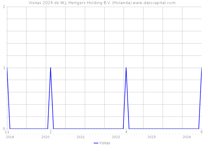 Visitas 2024 de W.J. Hertgers Holding B.V. (Holanda) 