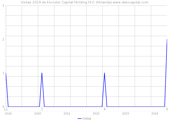 Visitas 2024 de Klooster Capital Holding N.V. (Holanda) 