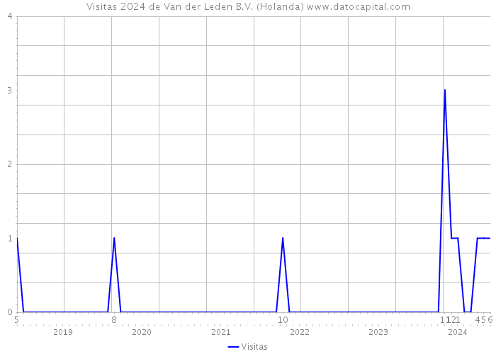 Visitas 2024 de Van der Leden B.V. (Holanda) 