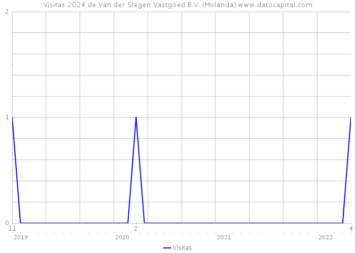 Visitas 2024 de Van der Stegen Vastgoed B.V. (Holanda) 